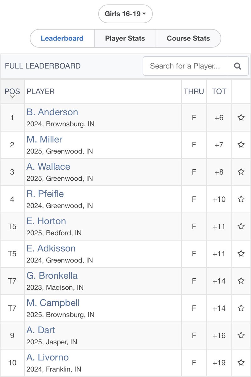 Tide for 5th today at Foxcliff Jr Tour with a score of 83! 
Went +2 on the back nine and +9 on the front nine. ⛳️ <a href="/injrgolf/">Indiana Junior Golf Program</a> <a href="/LadyStarsGolf1/">BNL Lady Stars Golf</a> <a href="/MarianUnivWGolf/">Marian University Women's Golf - Indianapolis</a> <a href="/USI_WGolf/">USI Women’s Golf</a> <a href="/UEAthleticsGolf/">UE Golf</a> <a href="/MUSpartans/">Manchester University Athletics</a> <a href="/TaylorUGolf/">Taylor Trojans Golf</a>