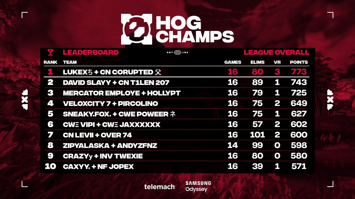 hog_esport's tweet photo. ๐จ WE HAVE OUR TOP 15 TEAMS! ๐จ
After 16 though matches, from 200 players only 30 players qualified to 5000 EUR Grand Finals ๐๐ฅ
Congratulations, see you in Zagreb very soon! ๐
#HOGCHAMPS #FORTNITE #DUOS https://t.co/XYTnf6JNpb