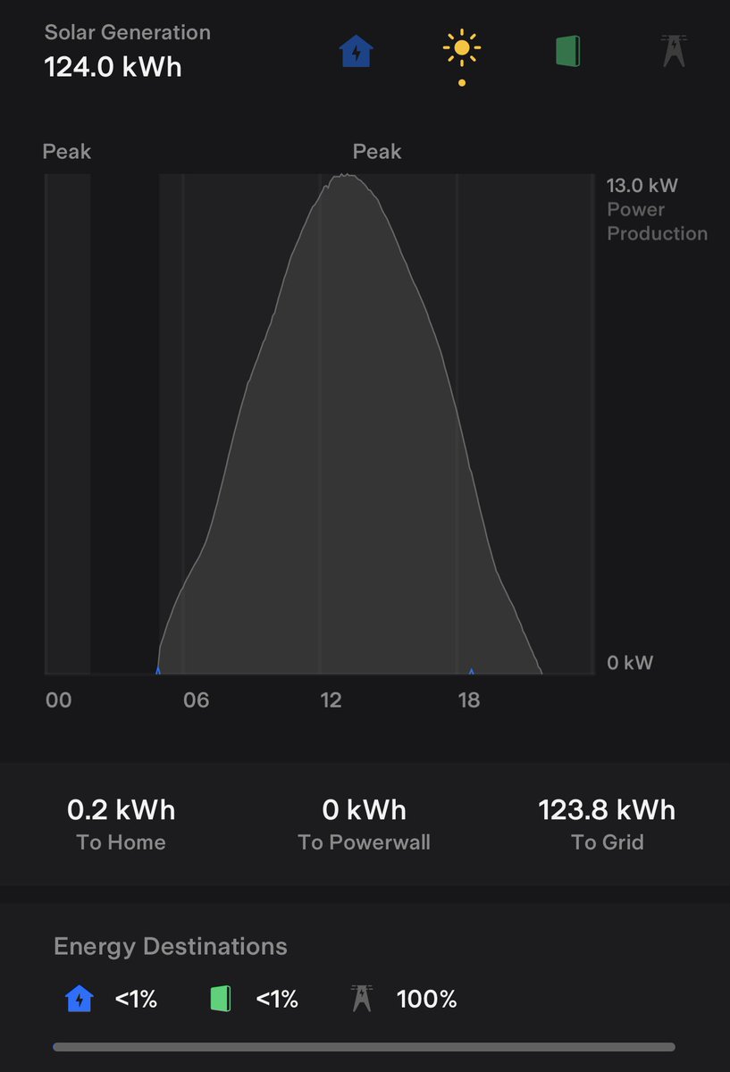 And that’s a record for the year so far. 124kWh solar generation. 123.8kWh of that going to the grid on the @OctopusEnergy Flux Export tariff. Bobby dazzler! @balhousie Sarah said to let you know. 🌎😎🐙 cc @andysc @StephenS_Net0 #LetsDoNetZero #56North #Solar #Scotland