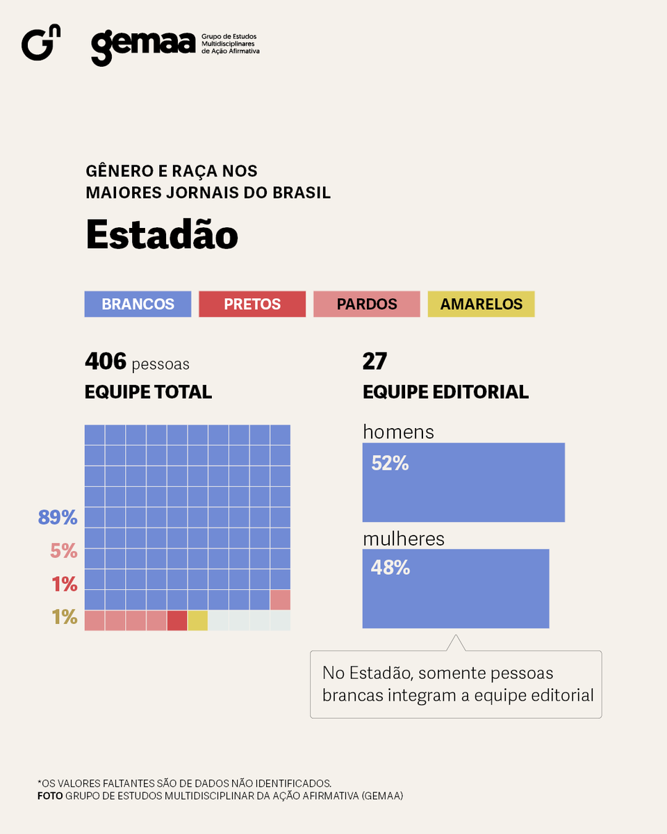 generonumero's tweet photo. Quem escreve os textos publicados nos grandes jornais do Brasil? https://t.co/R1QGOZPfvz
