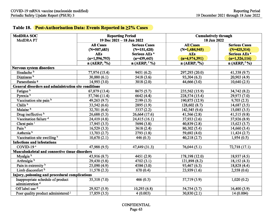 Toujours dans le dernier rapport de sécurité de Pfizer rendu public
4.9 millions d'effets indésirables dont 1.3 millions de graves
et il y a toujours des débiles pour dire que les victimes des vaccins covid n'existent pas ...
tkp.at/wp-content/upl…