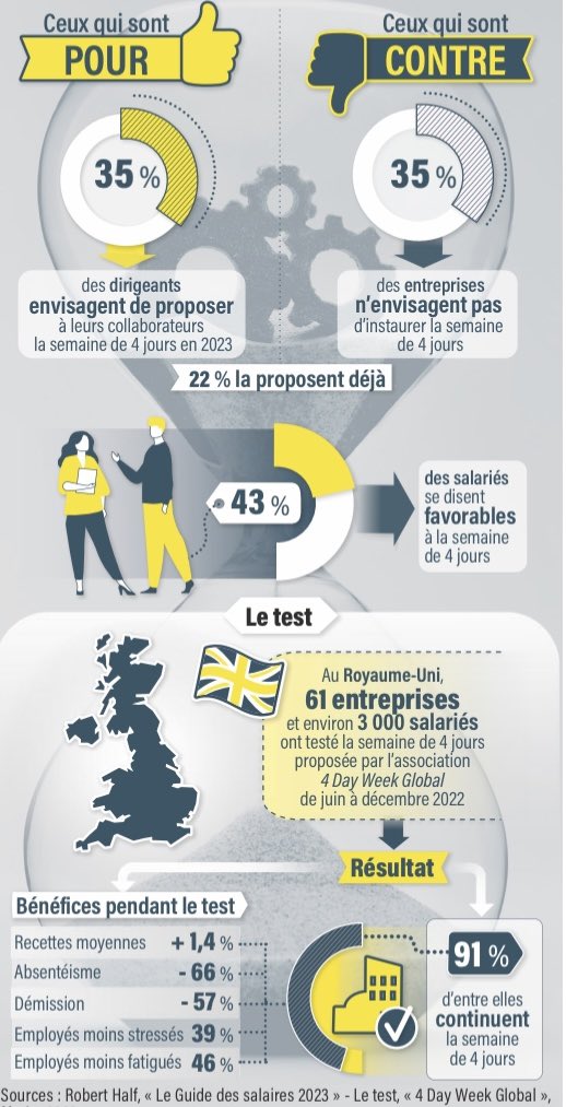 ✏️ La semaine de 4 jours en quelques chiffres 
#QVT #RH