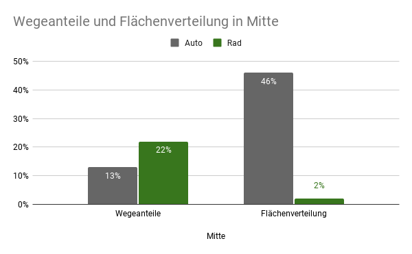 Zur Erinnerung: In Berlin nehmen Autos VIEL mehr Platz ein als Fahrradwege. In Mitte sind es 23 Mal mehr Platz für Autos als für Fahrräder. Und trotzdem werden mehr Wege mit dem Rad als mit dem Auto zurückgelegt. Was die Senatorin da macht ist reine Ideologie ohne Fakten.