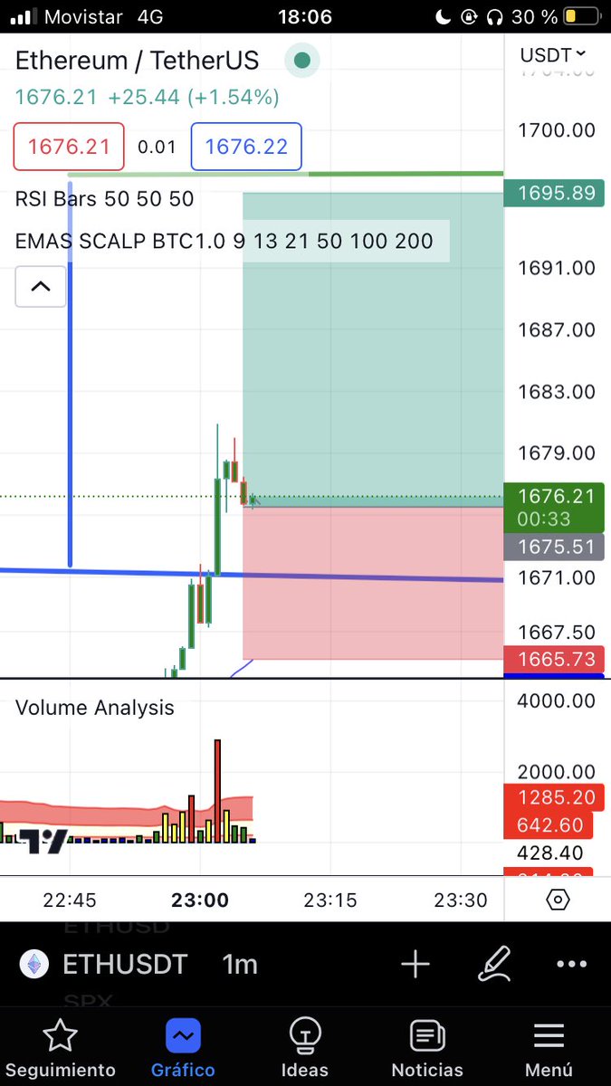 RIFinanzas's tweet photo. Entrando con pullback ✅ https://t.co/Sed3LEFeXo