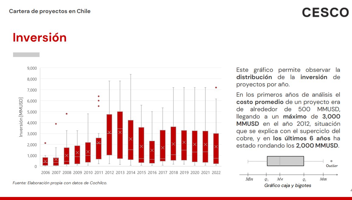 Hace pocos días lanzamos un análisis de 8análisis a 80 proyectos comprendidos entre 2006 y 2022, donde el
costo de invertir en la misma tonelada de cobre aumentó más de 5 veces con respecto al año 2006.

Revisa este análisis aquí: cesco.cl/2023/06/12/ces…
