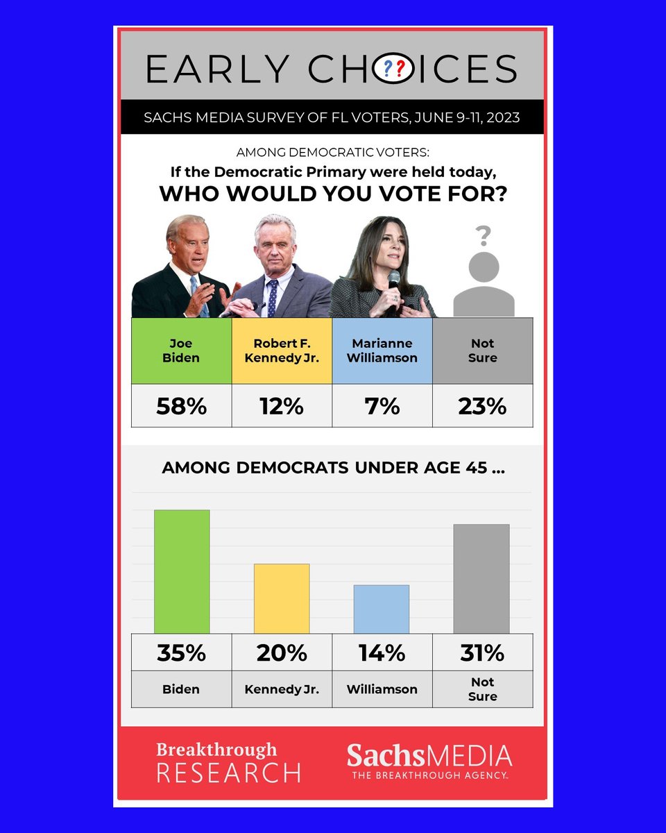 Fla_Pol's tweet photo. Fresh #BreakthroughInsights from @SachsMediaGrp 

Go deeper — https://t.co/OtdwnOSSjb #FlaPol https://t.co/4sk3XytiAo