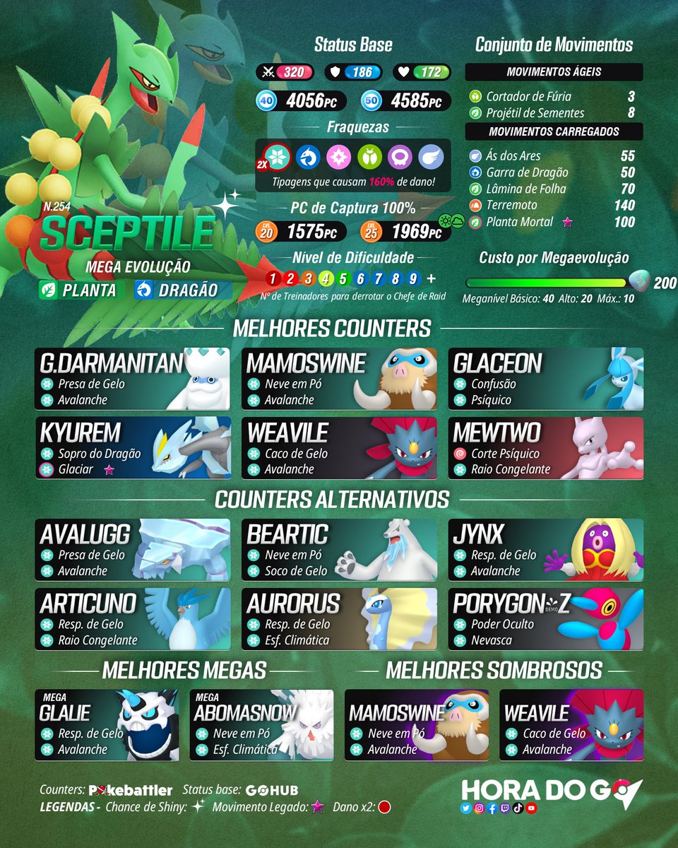 Treinadores, 

O Rei das florestas, #MegaSceptile está de volta como Chefe de Megarreides! 

De quinta-feira, 15 de junho às 20h até 29 de junho às 20h, horário local.

Mege Sceptile tem fraqueza dupla ao tipo Gelo, isso deixa uma chance para você tentar solar ou fazer aquele duo