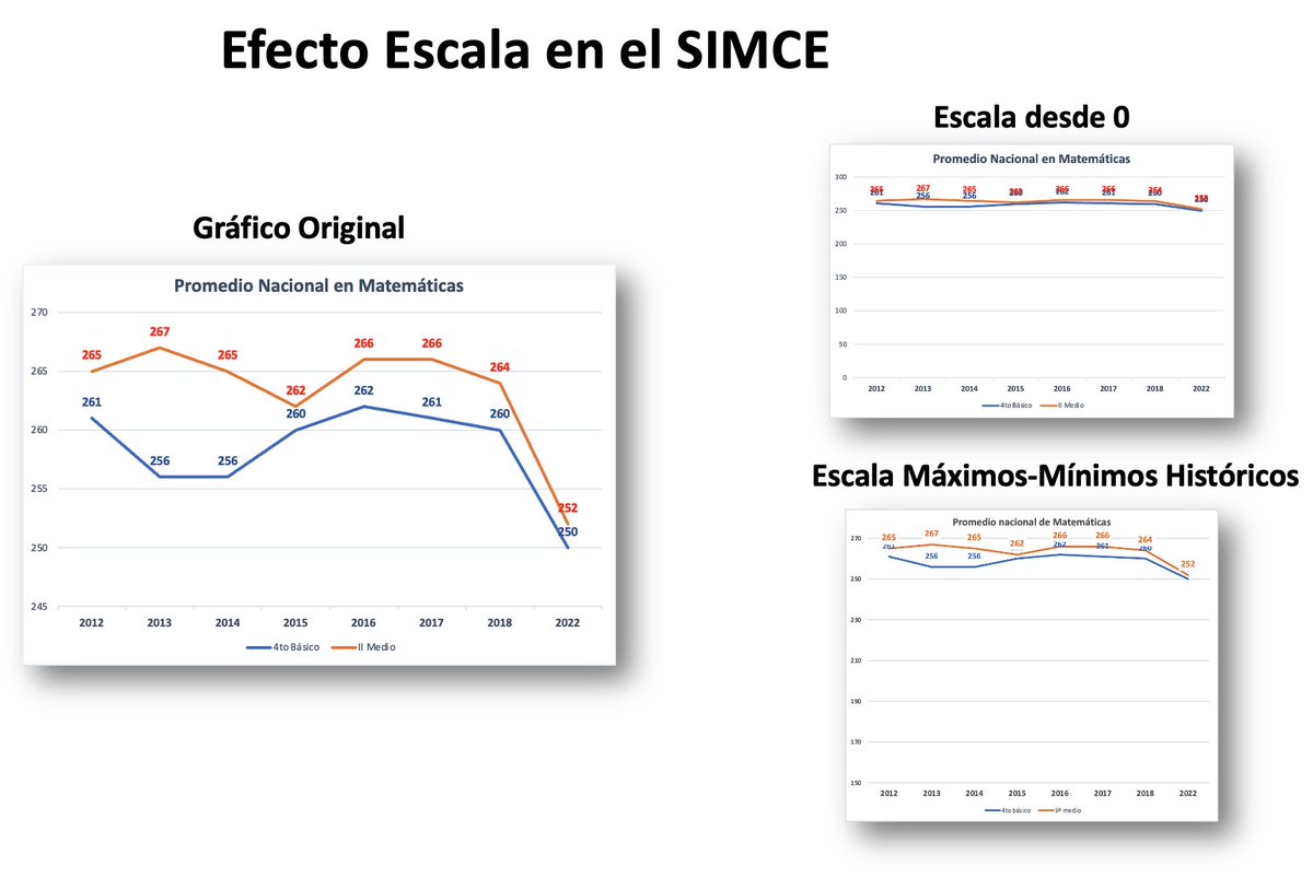El gráfico que anda dando vuelta por acá del SIMCE escogió  escala que visualmente impacta, mostré como se vería con un eje que parte en 0, el contrargumento de eso es que los puntajes nunca son 0, pero si tomamos el mínimo histórico, también cambia la cosa
