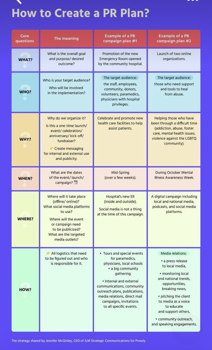 SacMorenoT's tweet photo. An easy and functional table explaining the W’s on Public Relations.

Hope it helps the future professionals graduated from #UCWPUBR300 :D https://t.co/4gSFfX1Hb4