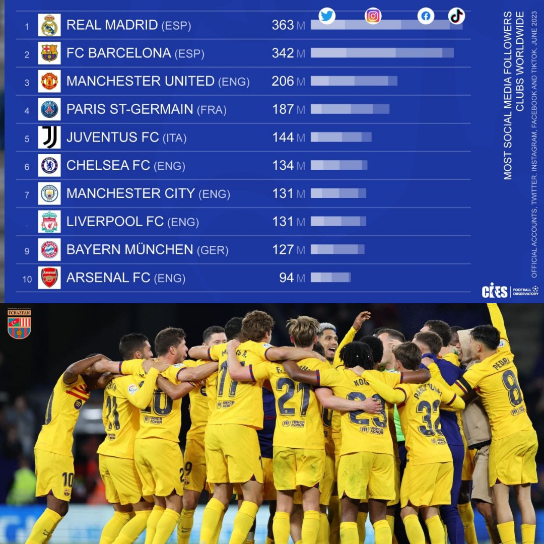 📌 Clubs with the MOST followers on social networks according to CIES 📱