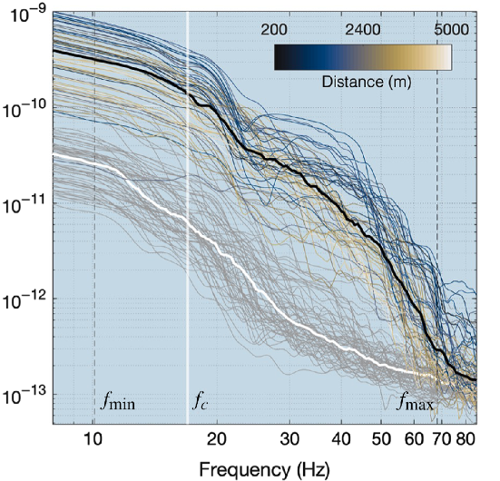 In this new #SRL paper, scientists led by <a href="/IgoninNadine/">Nadine (Igonin) Ushakov</a> <a href="/Bureau3E/">Bureau of Economic Geology</a> compared spectra from 4,000 events collected during a hydraulic fracturing operation near Fox Creek, Alberta. Is there a difference between natural versus human-induced signals? 

doi.org/10.1785/022023…