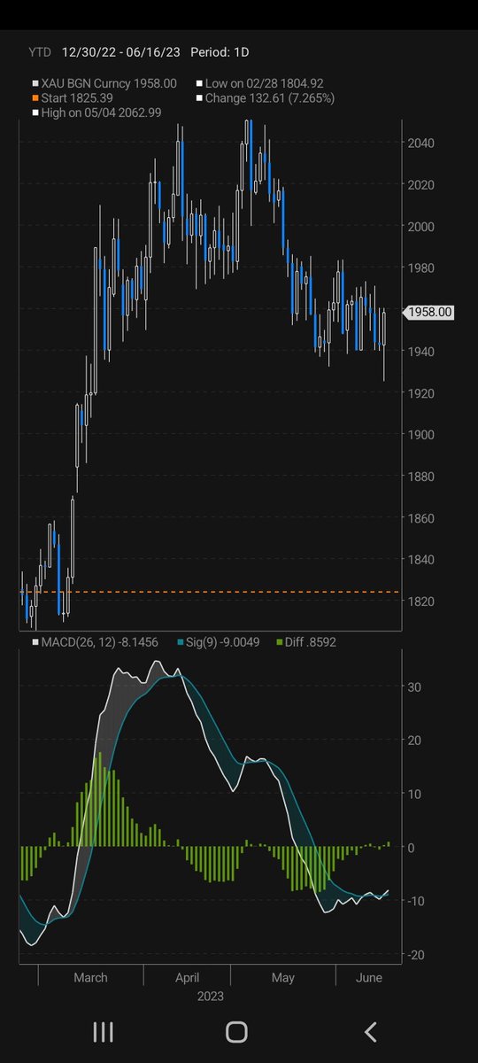 Long signal on gold triggered