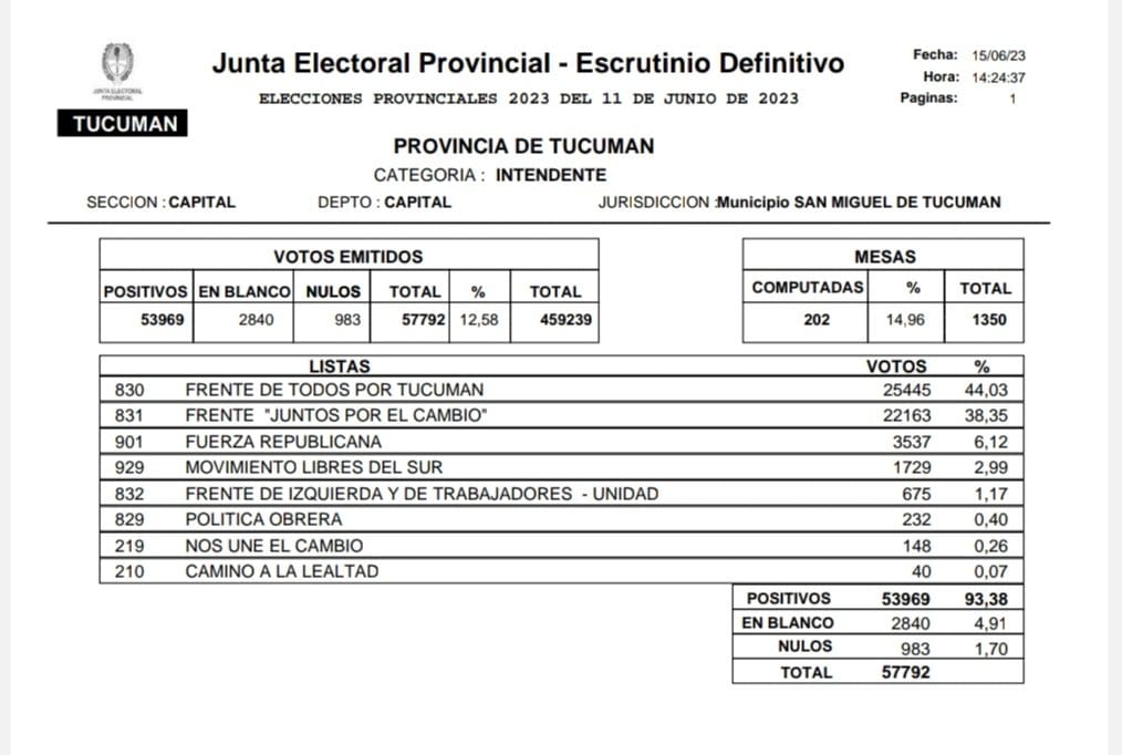 AplTucuman's tweet photo. Felicitamos a la histórica primera intendenta electa de San Miguel de Tucuman @RossanaChahla. Nuestro candidato a concejal @aebottinirubiol y todo nuestra agrupación le enviamos un afectuosos saludo y compartimos la alegría tras haber aportado nuestro trabajo y militancia https://t.co/9au71rbHnV
