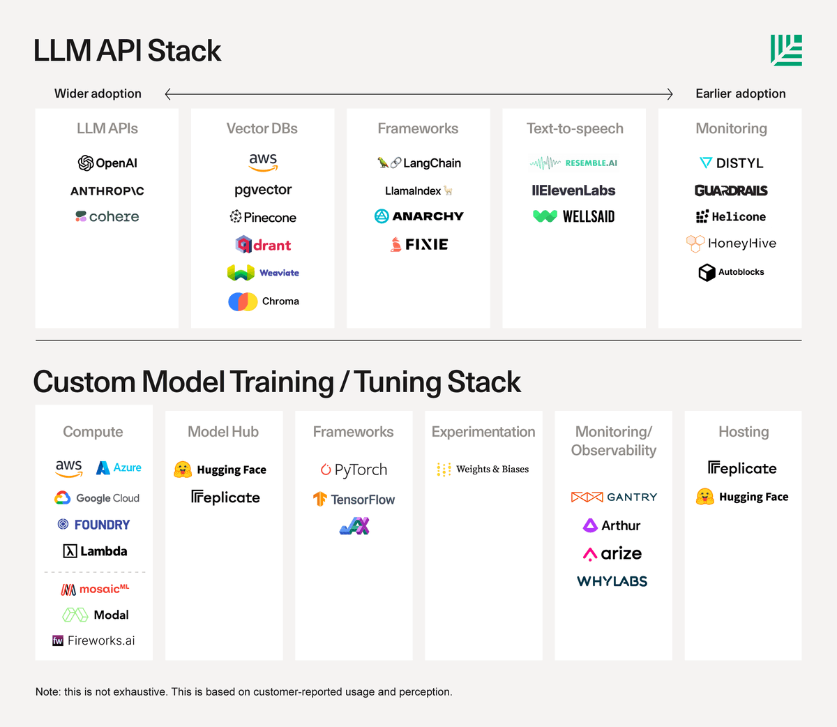 红杉资本6月14日发布最新文章《The New Language Model Stack》

访谈了投资Portfolio里的33家小到种子轮，大到已经上市的公司后总结出来的。

全文总共有8点分析，干货非常多。很多内容对AI创业者应该会有不少帮助

Thread：