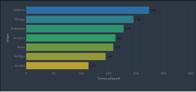 PinnacleCSGObr's tweet photo. Se liga quais foram os mapas mais escolhidos pelos pro-players #csgo #anubis #inferno https://t.co/YqODrkK2Ey