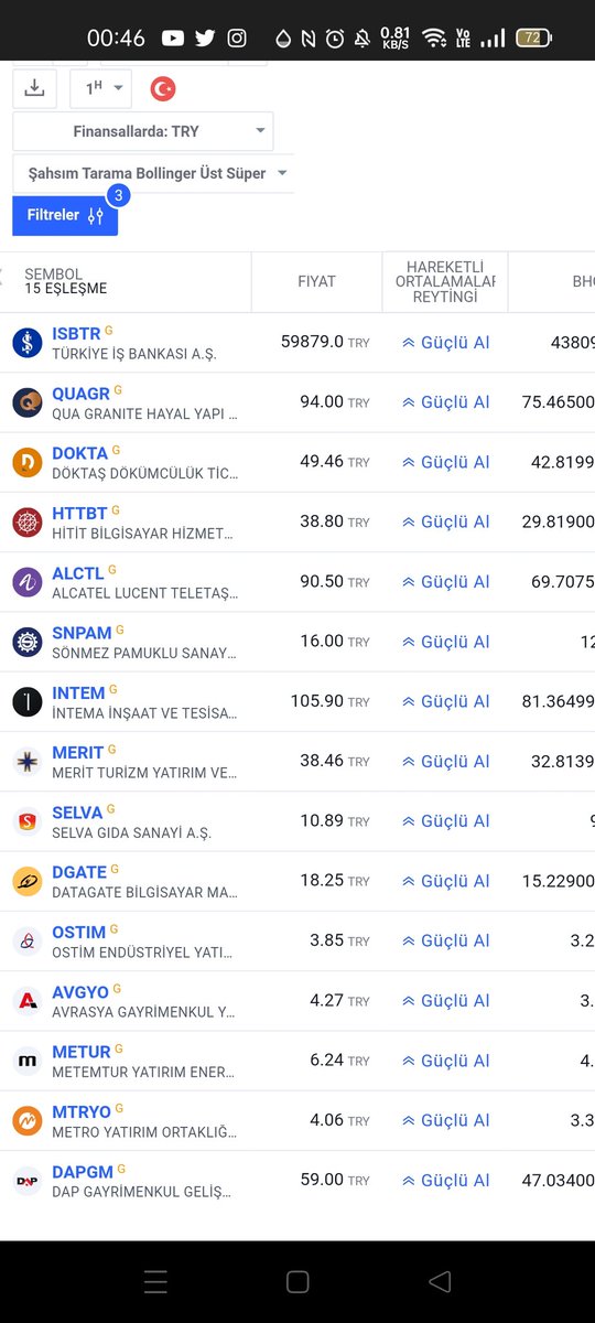 41Turkiye34's tweet photo. 16 Haziran Cuma
Şahsım Tarama
Haftalık'ta #quagr #dokta #htbt #alctl #snpam #ıntem #merit #selva #dgate #ostim #avgyo #metur #mtryo #dapgm
Günlük'te #qagr #cante #dikta #ralyh #sonme #ufuk #ostim #izinv #ozrdn #euhol https://t.co/gc1ovsCXbC