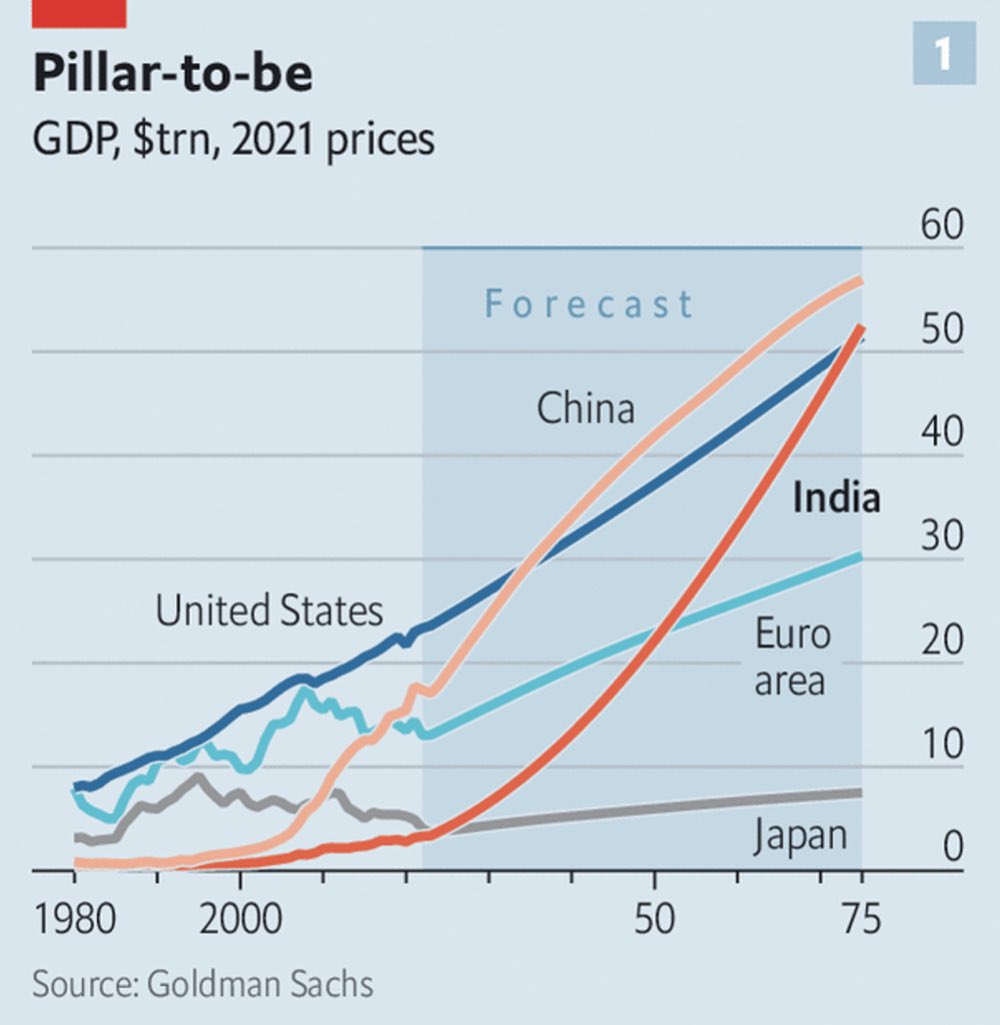 Science Is Strategic on Twitter "India’s 🇮🇳 moment is coming. Goldman Sachs projects India’s 🇮🇳