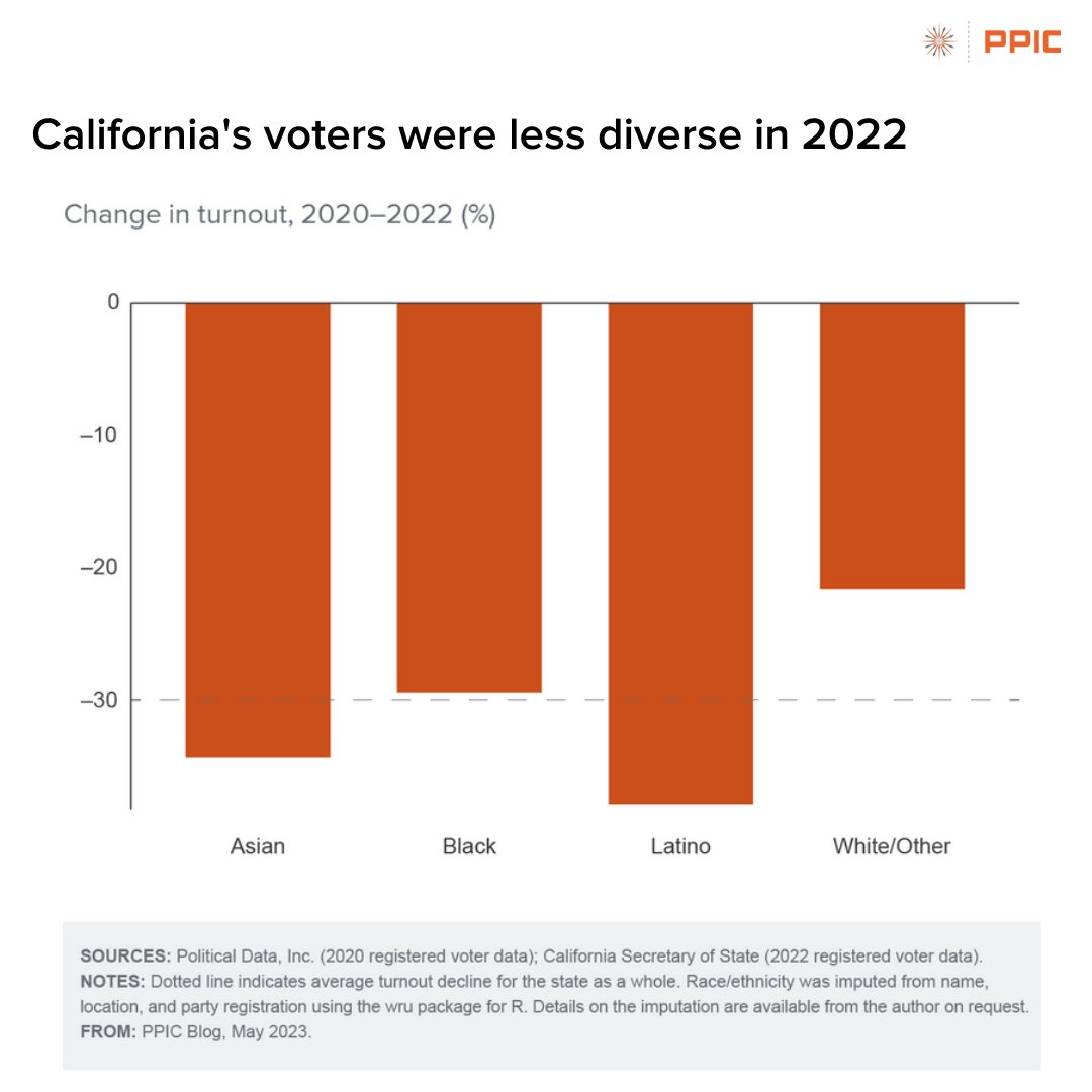 PPICNotes's tweet image. Turnout fell across the board in the 2022 #midterm election, but it fell far more among voters of color. 

💡 Learn more about who voted in #Election2022 and what it means for 2024 👉 bit.ly/426JIbM