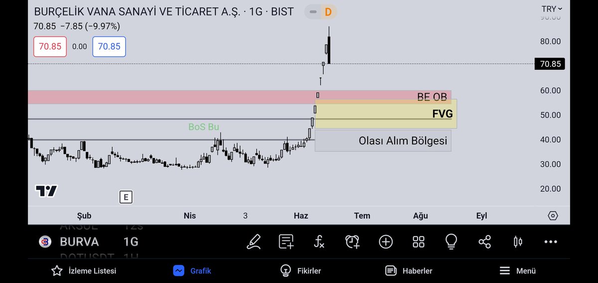 #BURVA için 60 civarından bir çekilme bekledigimi her platformda anlattım. 

Hatta birisi bana 'Düşecek diyordun, hala gidiyor' yazdı.

Ben kahin değilim, teknik verileri analiz edip sizlere sunuyorum. 

Tehlike görürsem uyarırım.

Milleti içine alıp bugün %10 civarı yıktılar.