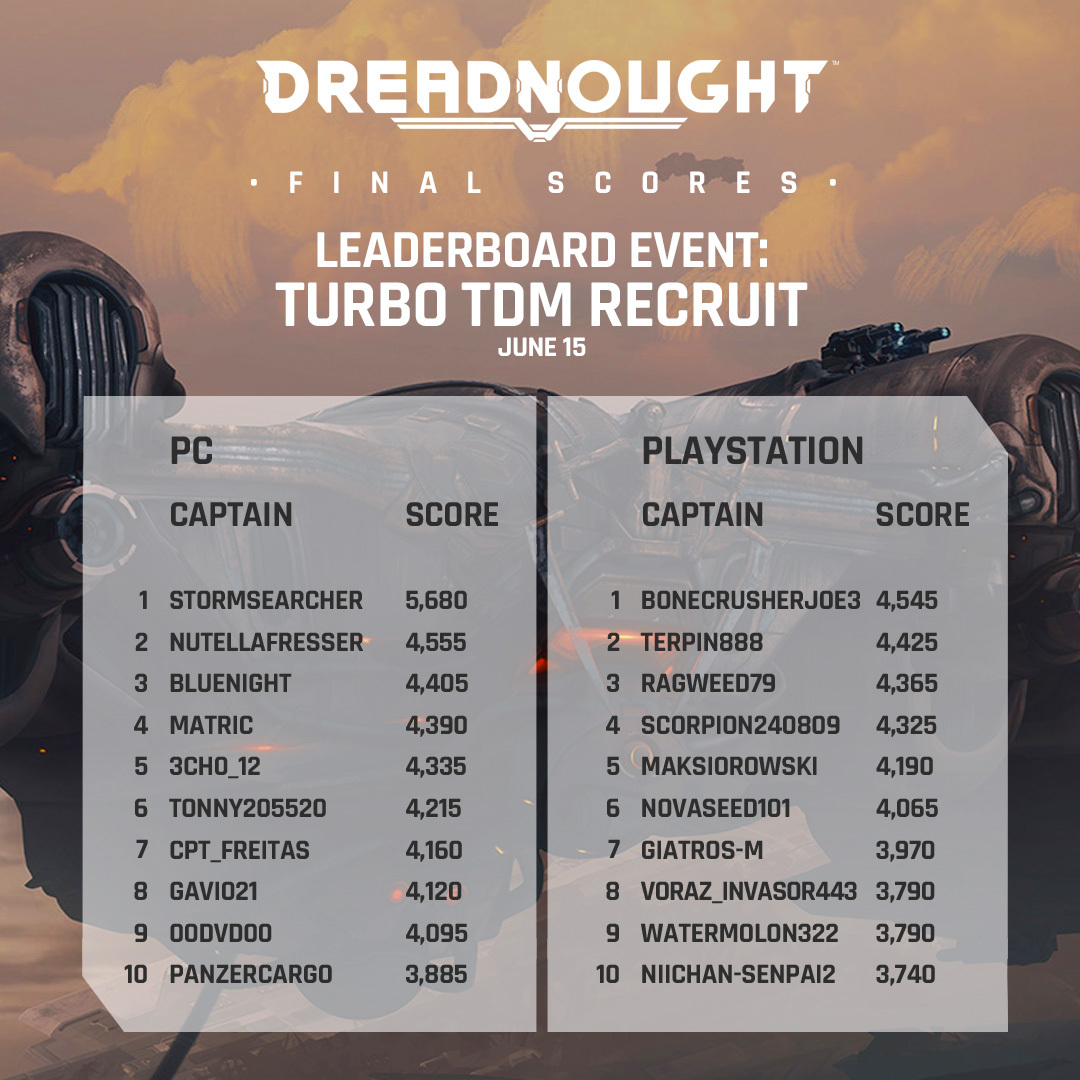 🏁🏆🏁 Congratulations to the top scoring Captains from last week’s Turbo mode leaderboard! Stay tuned for info on the next leaderboard event this coming Monday.