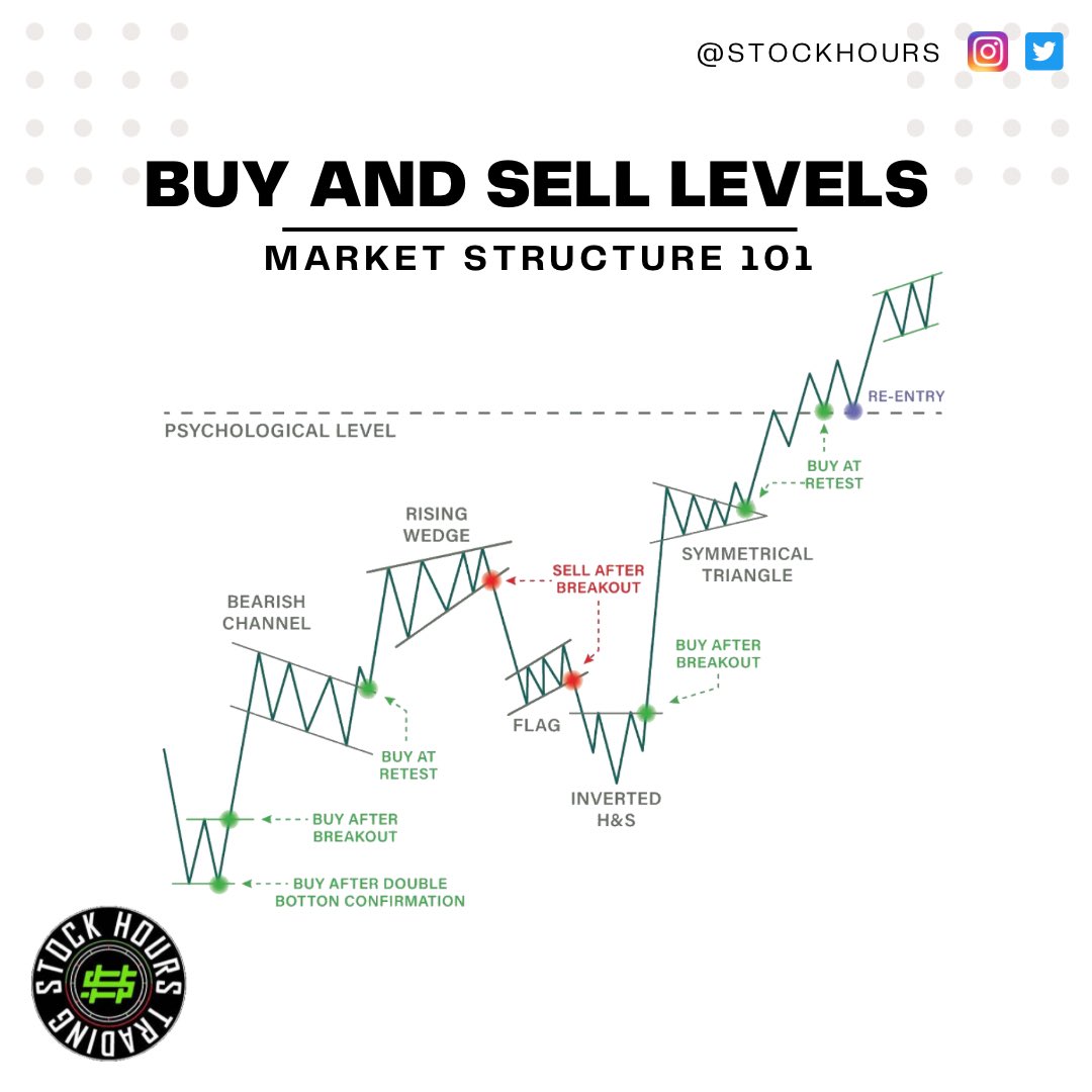 Nour Trades 🧘‍♂️ on Twitter "RT StockHours Buy and sell levels 📊"