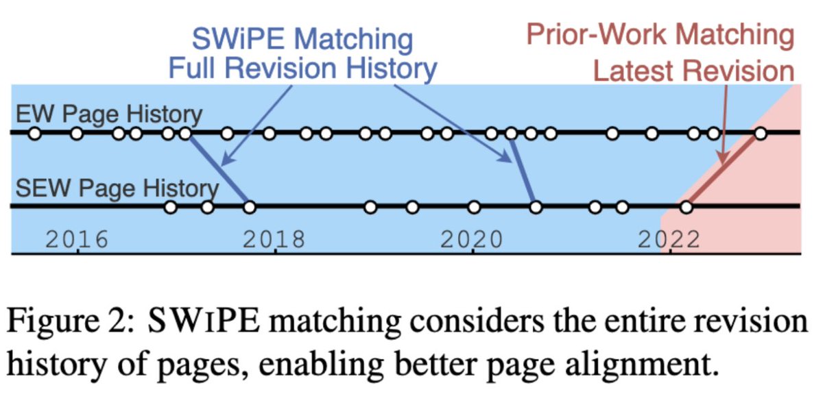By aligning Wikipedia articles to their simplified versions on Simple Wikipedia, we reconstruct the process by which human editors simplify whole documents, in contrast to prior work focused on sentence-level simplification.