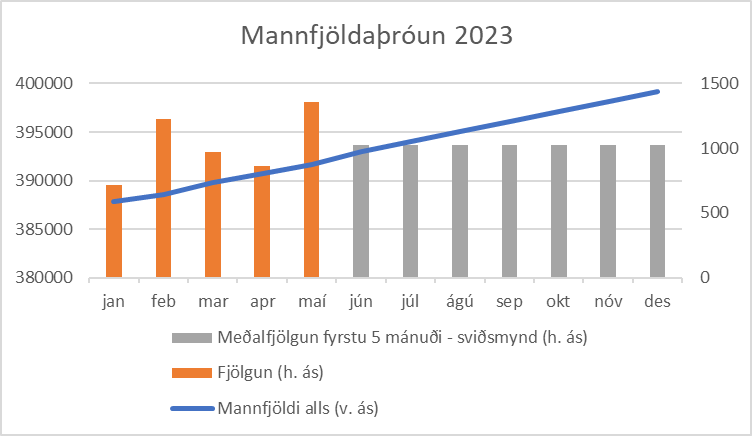 konradgudjons's tweet photo. Nýjustu tölur, okkur fjölgaði um 1.355 í maí. Enn hraðari fjölgun en áður og ég væri ekki hissa ef það er einhverskonar met. Förum yfir 400.000 íbúa múrinn við áramót með þessu áframhaldi. Til samanburðar loftmynd af 1.300 manna bæ (Vogum). https://t.co/Jzg1SbaqpZ