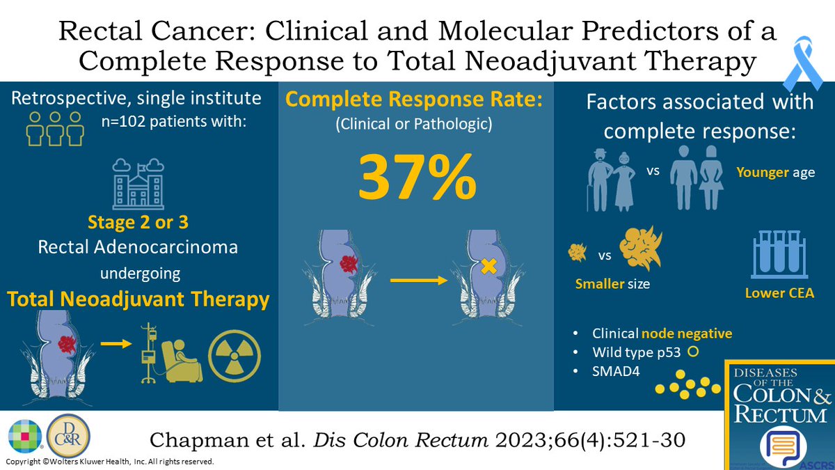 #RectalCancer: Clinical and Molecular Predictors of Complete Pathological Response to TNT - a #DCRJournal visual abstract: bit.ly/3NmQ1DY @PridviKandagatla @KyleCologne @dubaicolorectal @ScottRSteeleMD @Swexner @me4_so @ACPGBI @drtracyhull @ASCRS_1