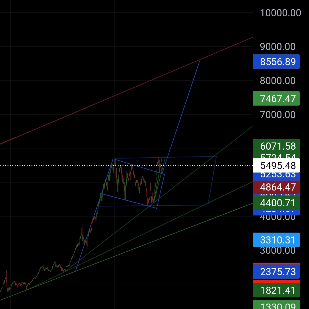 Bist 100 endeks tahminim kendi adıma ytd