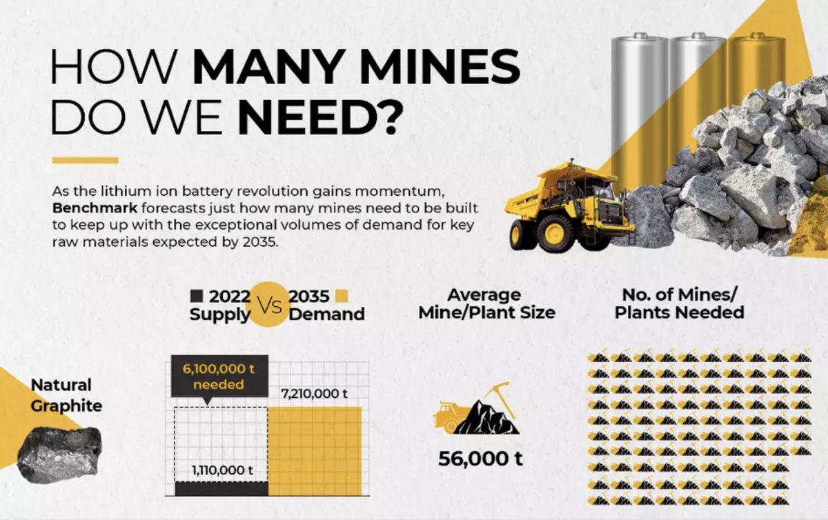 EvionGroup's tweet image. Benchmark Minerals Intelligence says global natural graphite production needs to rise by 550% by 2035 to meet “exceptional volumes of demand”.

We need 25 new mines by 2025.

$EVG.ax is establishing a world-class #graphite mine at #Maniry which will feed a #BAM plant in Europe.