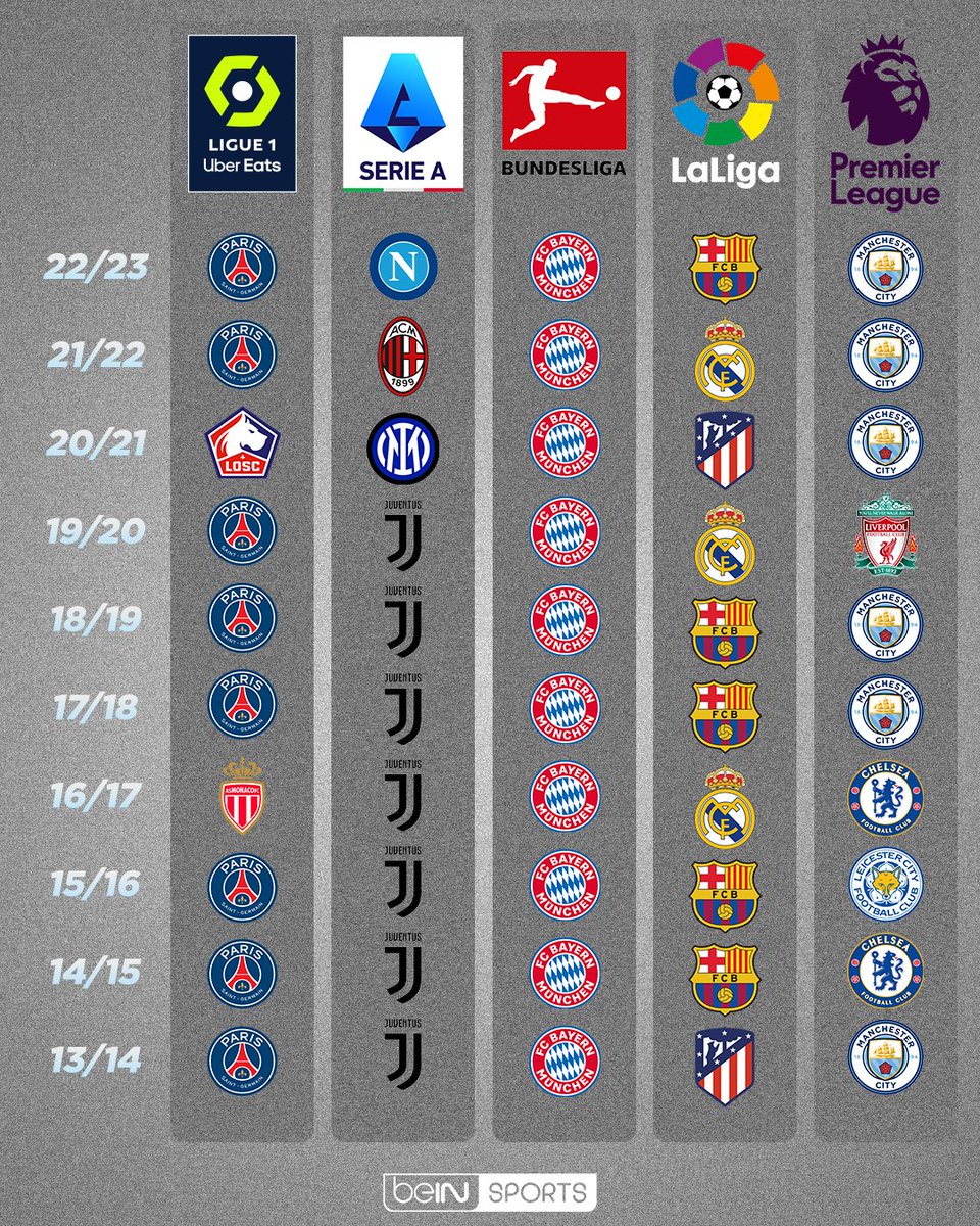 Os últimos 10 campeões das principais ligas europeias.