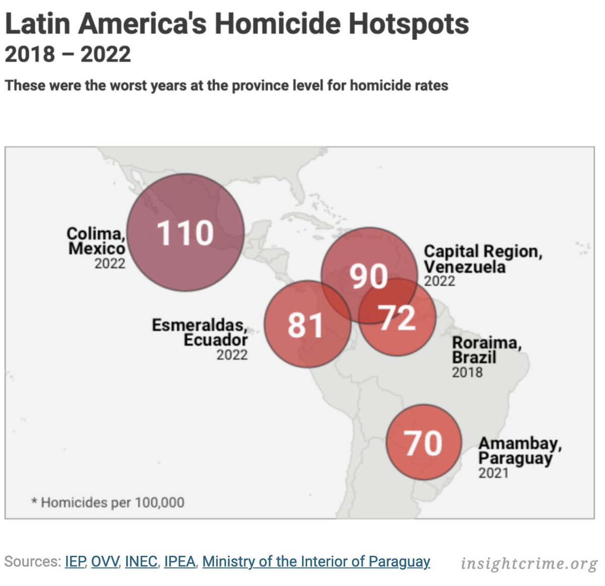 In the past five years, no province in Latin America has seen the kind of violence that plagued Colima, Mexico, in 2022. #DataInSights looks into the patterns fueling murder in Colima and other homicide hotspots.

👉 rb.gy/j81ik