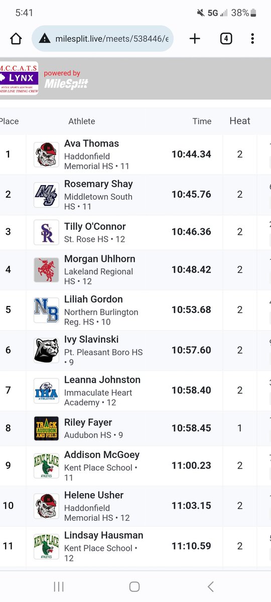 Riley Fayer does it again!! From the first of two heats, Riley breaks her own school record to finish 8th in the 3200! Our first medal winner at the Meet of Champions since 2006!