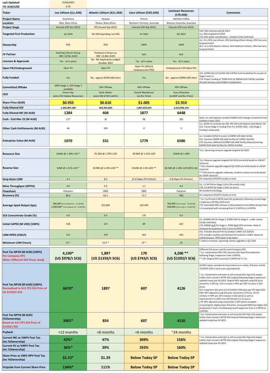 dgdgdm_'s tweet photo. 1 month on;
$LLL up 45% 🟢
$LTR down 1% 🔴
$A11 #ALL down 2% 🔴
$CXO down to 14% 🔴

Huge month for $LLL.

Latest #lithium comparison (standardised to US $1359/t SC6) below.

$LLL still the best value. Resource upgrade next few weeks. First DSO targeted next qtr. SC6 <12 months https://t.co/6YgMbvDmPU