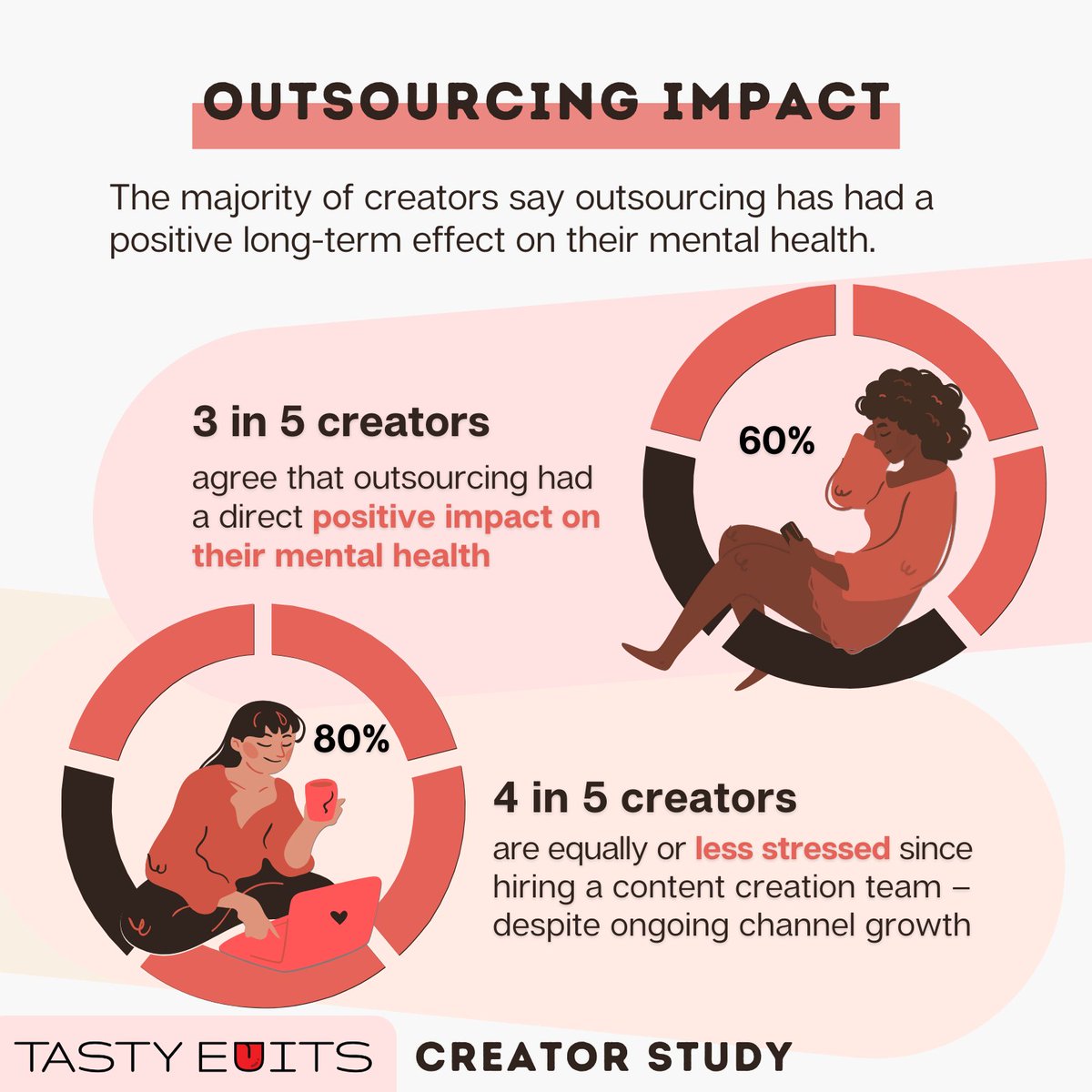 Does outsourcing actually help avoid #burnout? 🔥 Yes, according to #creators. 60% say that hiring help has a direct positive impact on their mental health. 😌 Learn more in our full creator study report 👉  loom.ly/AJOUKcY #creatoreconomy