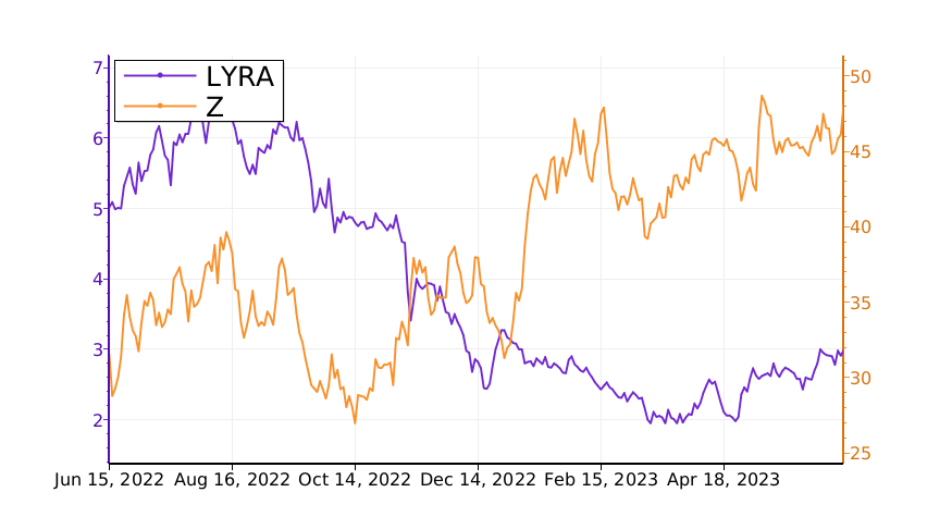 What stocks might make more money? Compare $LYRA vs. $Z. #LyraTherapeutics srnk.us/go/4731152