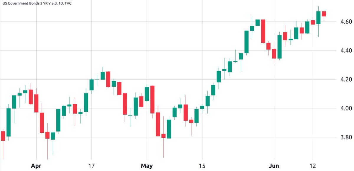 The U.S. Treasury will issue more than $850 billion in new notes between June and September. As additional debt issuance tends to result in higher yields. Still, that doesn't explain why investors have been flocking to tech companies and avoiding Bitcoin