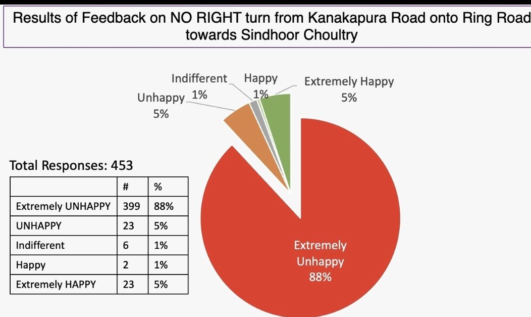 ChangeMakers of Kanakapura Road (CMKR) ® (@_kanakapuraroad) on Twitter photo The blocking of right turn @ d sarakki Junction 4m kanakapura road 2wards JP Nagar s causing hardship 2 our commuters
Instd f solving d trafic congestion,dis adding 20mins extra tym 2 commute
Inspite f our repeated requests,dis s not looked into @jointcptraffic <a href="/DCPSouthTrBCP/">DCP SOUTH TRAFFIC</a> The blocking of right turn @ d sarakki Junction 4m kanakapura road 2wards JP Nagar s causing hardship 2 our commuters
Instd f solving d trafic congestion,dis adding 20mins extra tym 2 commute
Inspite f our repeated requests,dis s not looked into @jointcptraffic <a href="/DCPSouthTrBCP/">DCP SOUTH TRAFFIC</a>