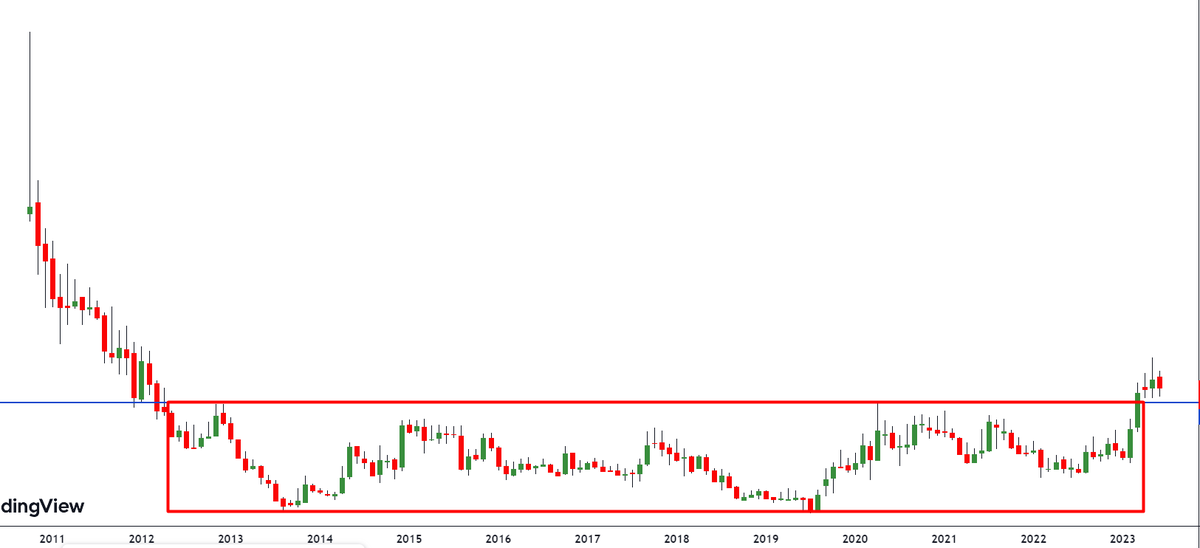 sj_learner4life's tweet image. - 2 charts 
- Completely Different sectors
- Similar Price behaviour
- Can we expect similar run up

#PriceAction #PriceStructure #PriceBehaviour #LongtermWithTechnicals