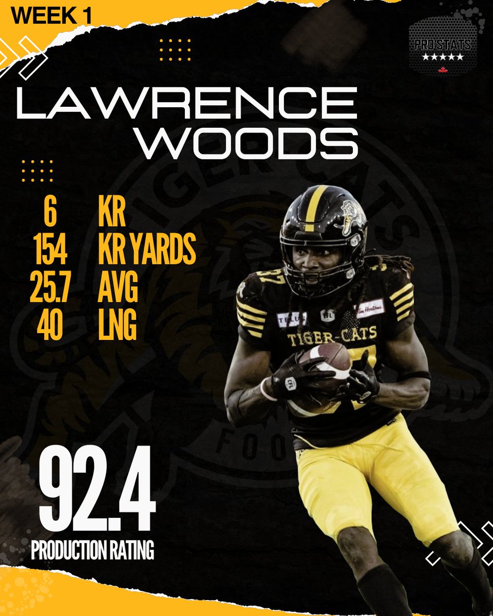Welcome to the top @____law3!

He was our most productive KR for CFL week 1

#ProStatsCanada #Football #Canada #CanadianFootball #NFL #Hamilton #HamOnt #TigerCats #Ticats #Ontario #OskeeWeeWee  #TopPerformer #Talent #Grind #HardWorkPaysOff #CFL #Elite