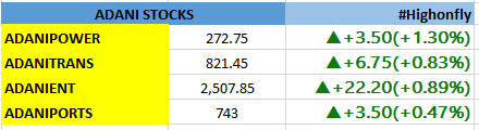 gowri74's tweet photo. #adanistocks
🚀 Adani stocks are on the rise! 📈 Don't miss out on the opportunity as Adani Group's stocks are soaring high! 💹
#Adani #StockMarket #InvestmentOpportunity #ADANIENT #AdaniEnterprises #AdaniPower #adanireport https://t.co/7gBucV4j0C