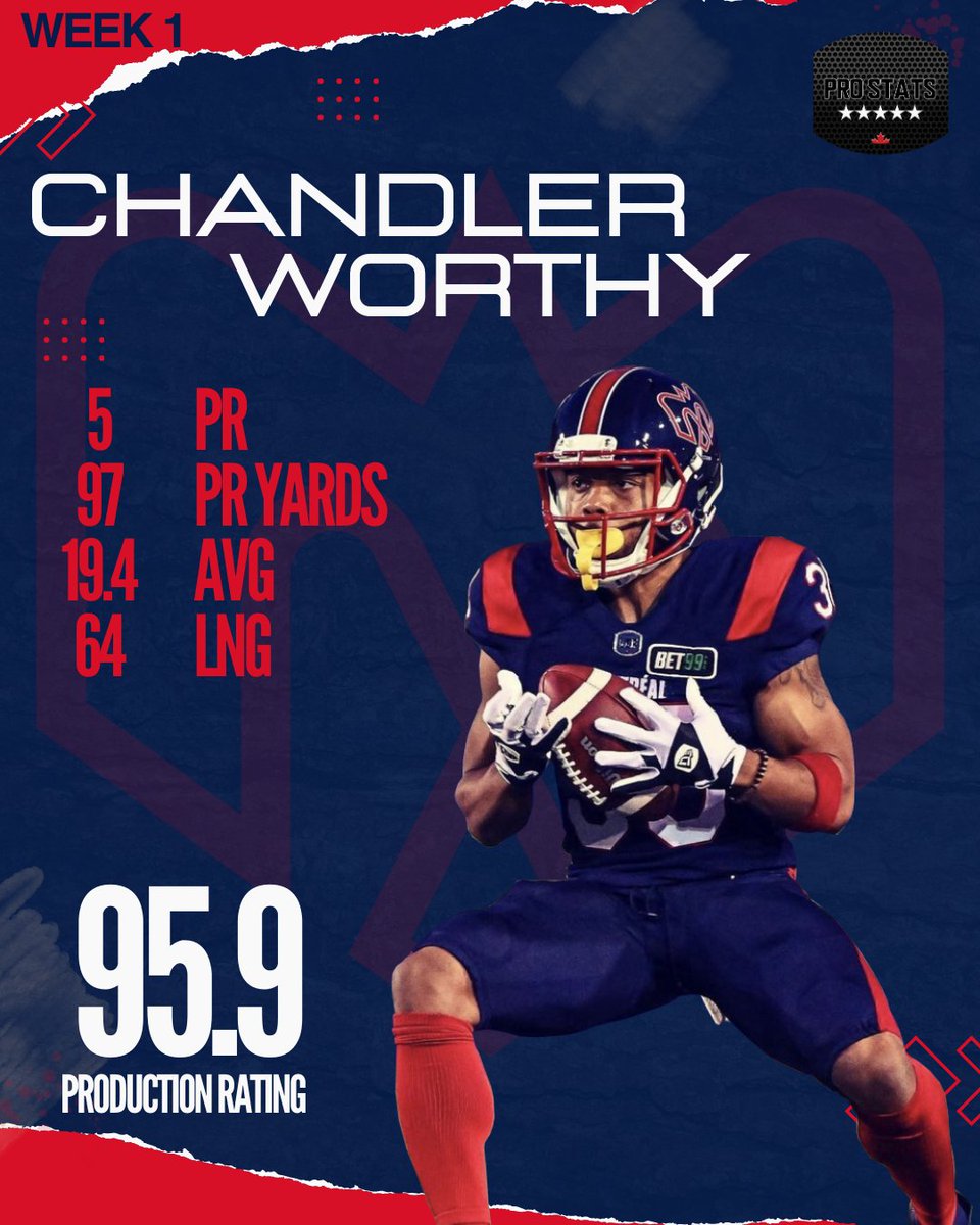 Welcome to the top Chandler Worthy!

He was our most productive PR for CFL week 1

#ProStatsCanada #Football #Canada #CanadianFootball #AmericanFootball #NFL #Montreal #Quebec #Alouettes #BirdGang #MontreAls #IlluminonsLeStade #TopPerformers #Talent #HardWorkPaysOff #CFL #Elite