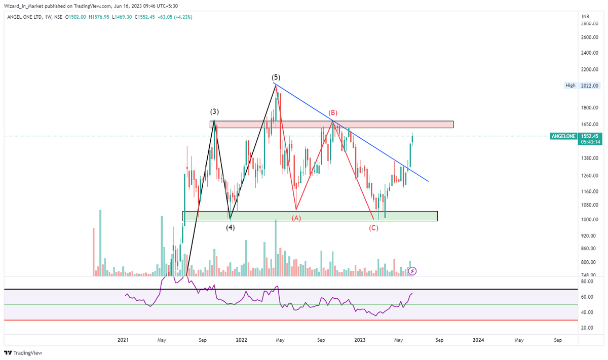 WizardInMarket's tweet photo. #ANGELONE - 1408 to 1576. 
Might take a pause here next in minor #wave4 consolidation of minor #wave3
These are still very early stages, has a long long way to go for this. https://t.co/QFXS1xefyj