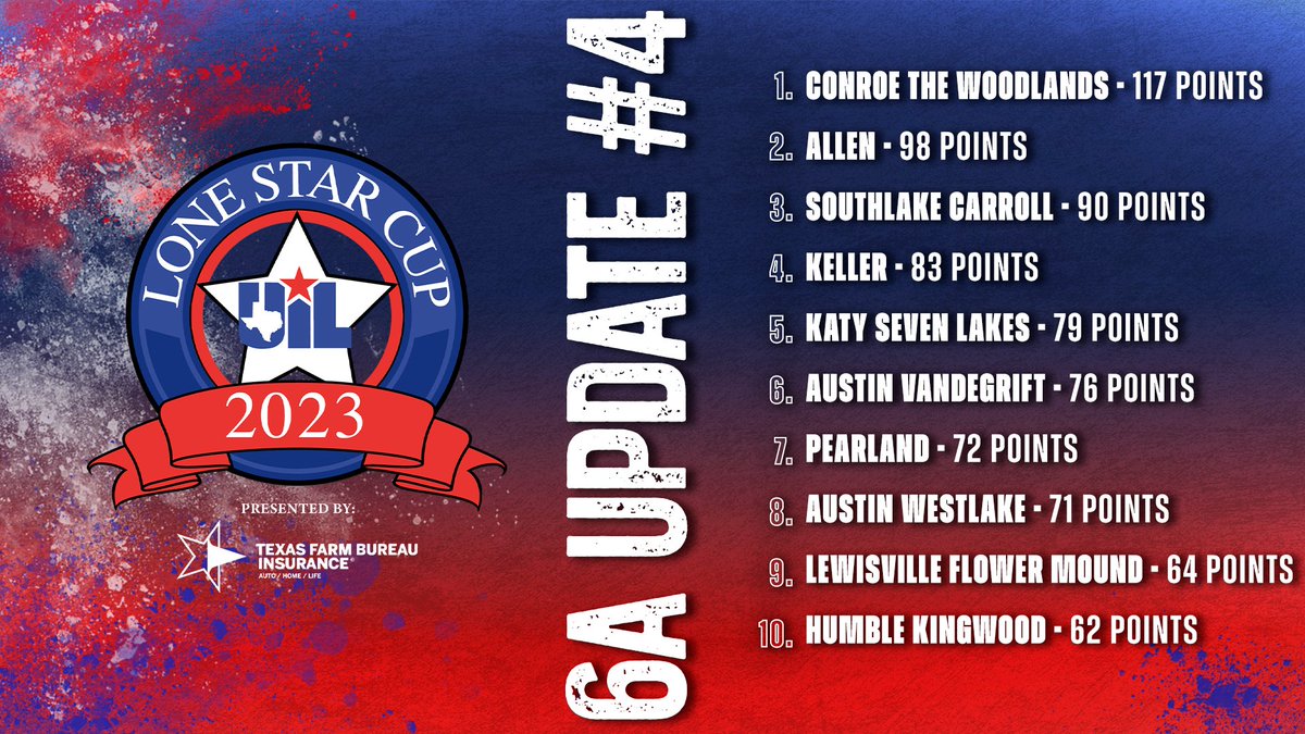 Conroe The Woodlands solidifies its lead in the Conference 6A UIL #LoneStarCup standings presented by @TexasFarmBureau with a District Academic Championship and a deep run in the Baseball playoffs (Last Update). Standings become final June 30.

Top 25 ➡️ uiltexas.org/lone-star-cup