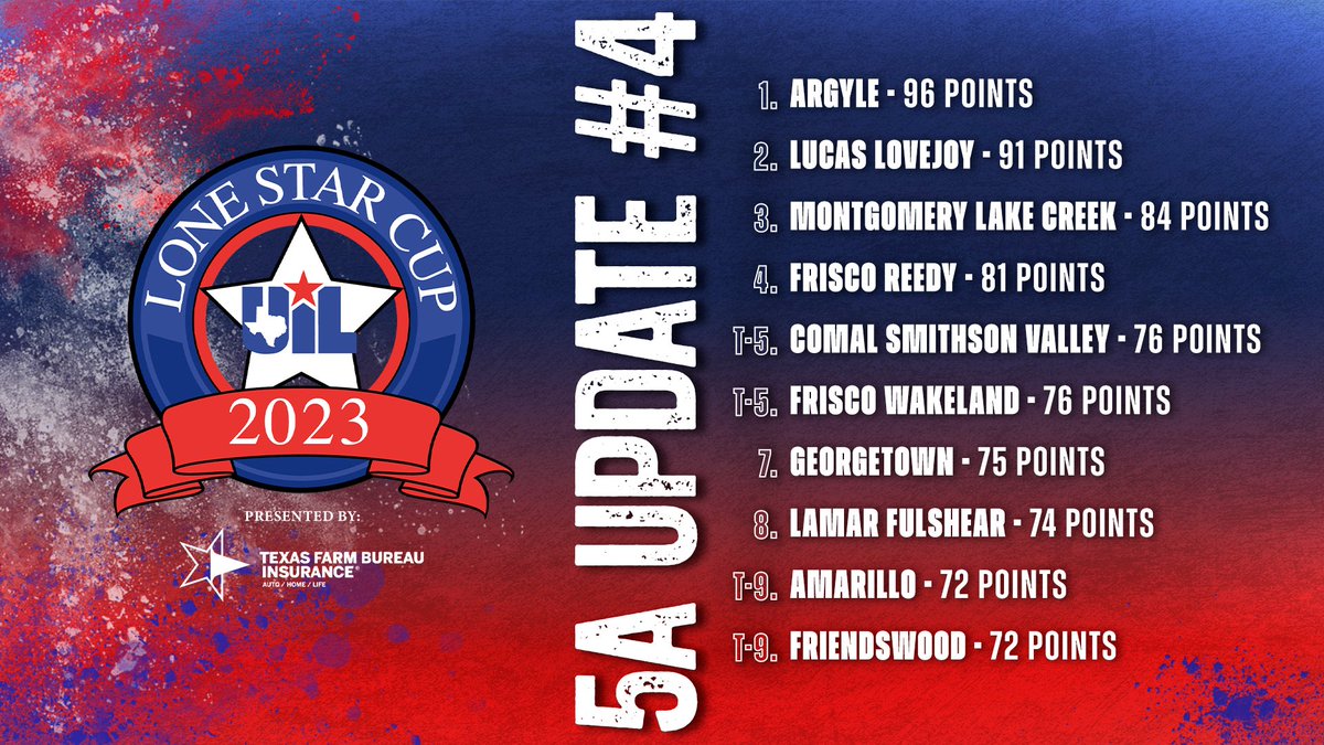 With a state championship in Academics and state-runner up finish in Baseball, Argyle soars from seventh to first place in the Conference 5A UIL #LoneStarCup standings presented by <a href="/TexasFarmBureau/">Texas Farm Bureau</a> (Last Update). Standings become final June 30.

Top 25 ➡️ uiltexas.org/lone-star-cup