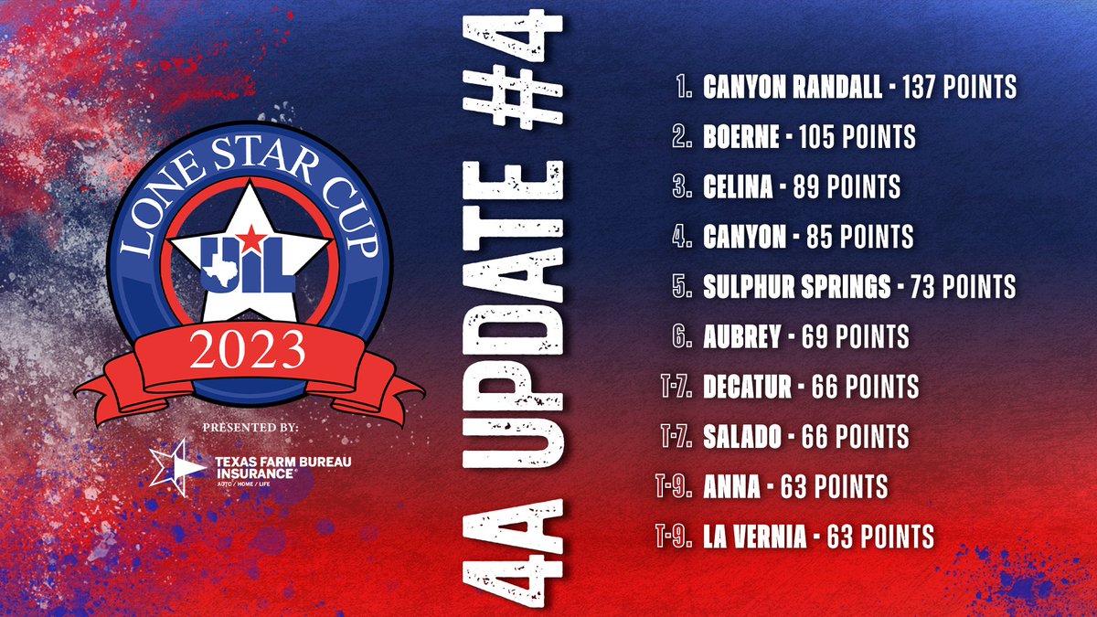 Canyon Randall secures its position in the Conference 4A UIL #LoneStarCup standings presented by <a href="/TexasFarmBureau/">Texas Farm Bureau</a> with a third-place finish in State Academics and state semifinal appearance in Baseball (Last Update). Standings become final June 30.
Top 25➡️uiltexas.org/lone-star-cup