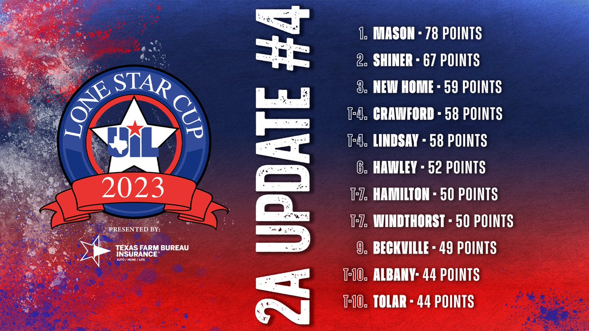 Mason stays atop the Conference 2A UIL #LoneStarCup standings presented by <a href="/TexasFarmBureau/">Texas Farm Bureau</a> by securing a District Academic Championship and a third-place finish at State Academics (Last Update). Standings become final June 30.

Top 25 ➡️ uiltexas.org/lone-star-cup