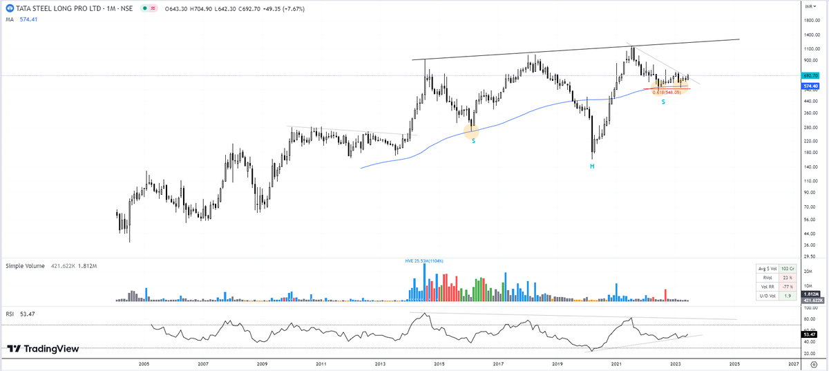 StealthWealth_'s tweet photo. #TATASTLLP: A 9 year Inverse HnS pattern in formation. 0.618 Fibo Retracement level respected well. Taking support at 100M ma (orange circles) 🥷 (not buy/sell reco) https://t.co/BSeS1GjgAs