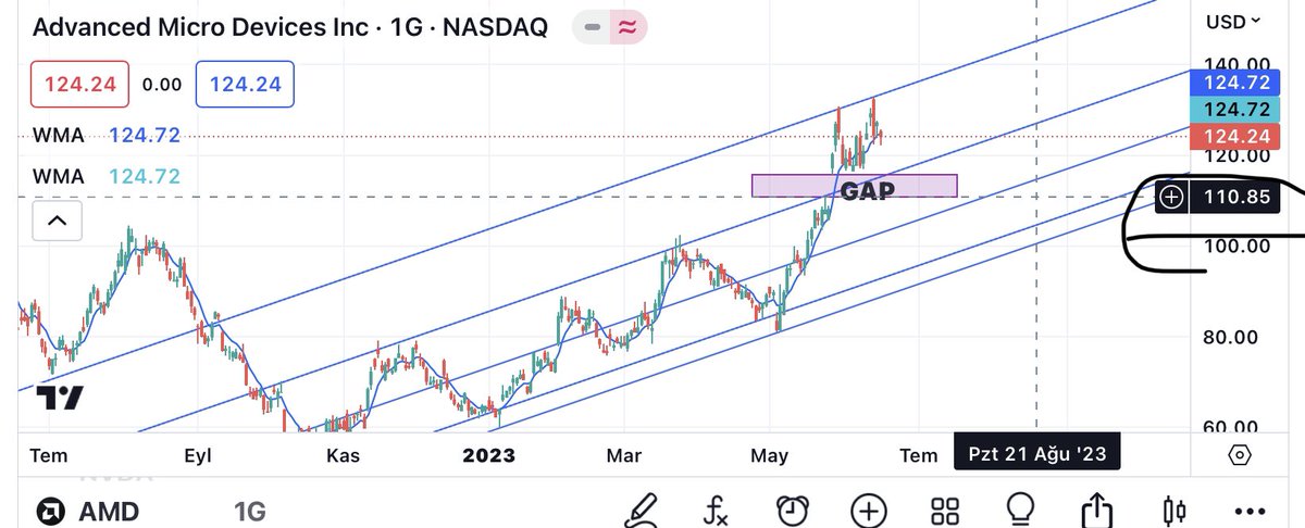 Günaydın..
Bugün nasdaq’tan bir öneri ile başlayalım.
Chip krizini fırsata çevirdiğimiz ve %110 ile çıktığımız Nvdia sonrası YAPAY ZEKA nın ekmeğini yiyecek olan AMD’de 110.85 $’da bir gap var.
Dolar birikiminiz varsa kesinlikle boşta tutmayın,Midas üzerinden basın AMD ye😎