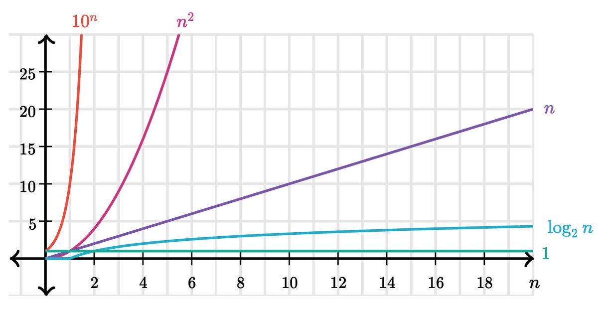 MeetKorat05's tweet image. 📈 Day 3: Unveiling the Order of Growth! Let's demystify the mathematical calculation of algorithmic efficiency. Join me as we dive into limits, functions, and calculating the order of growth. #AlgorithmAnalysis #OrderOfGrowth #100daysofcode
